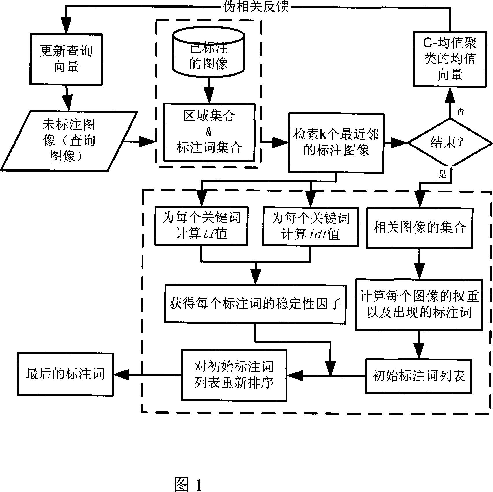 Automatic image marking method emerged with pseudo related feedback and index technology