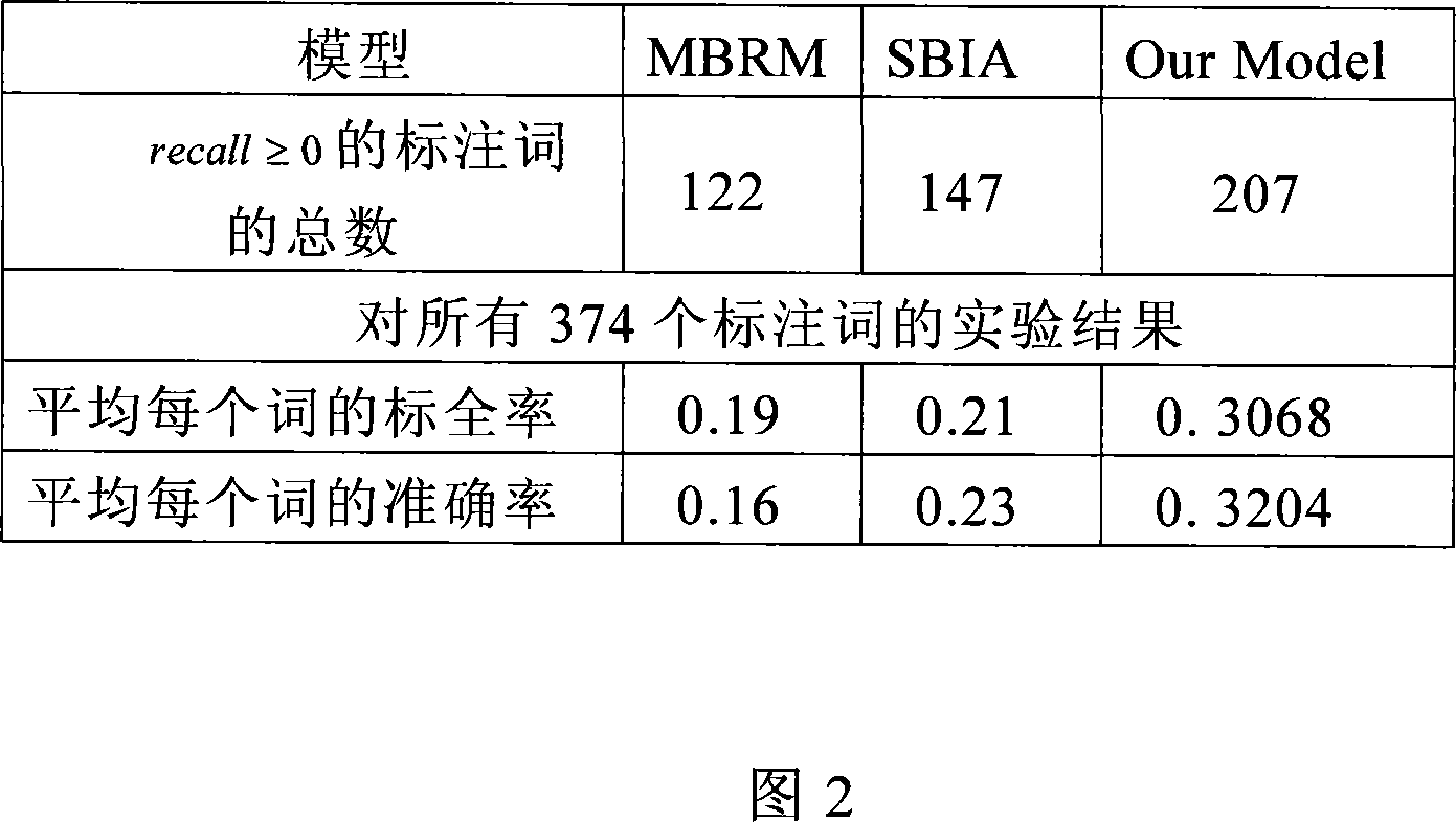 Automatic image marking method emerged with pseudo related feedback and index technology