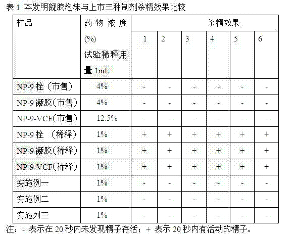 A kind of chitosan composite gel foam agent suitable for female barrier spermicidal double contraceptive effect and preparation method thereof