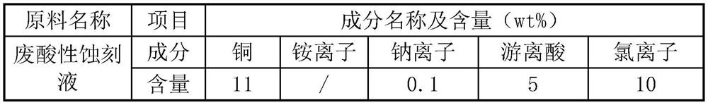 Method for producing copper chloride by using waste acidic etching liquid