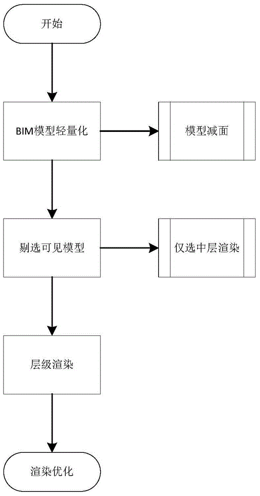 BIM-based mobile terminal building model rendering performance optimization method and system