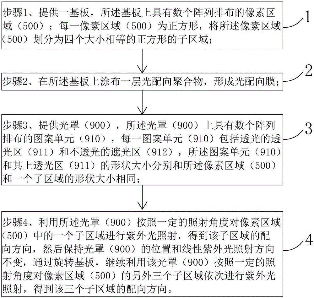 Vertical photo-alignment method and liquid crystal display panel manufacturing method