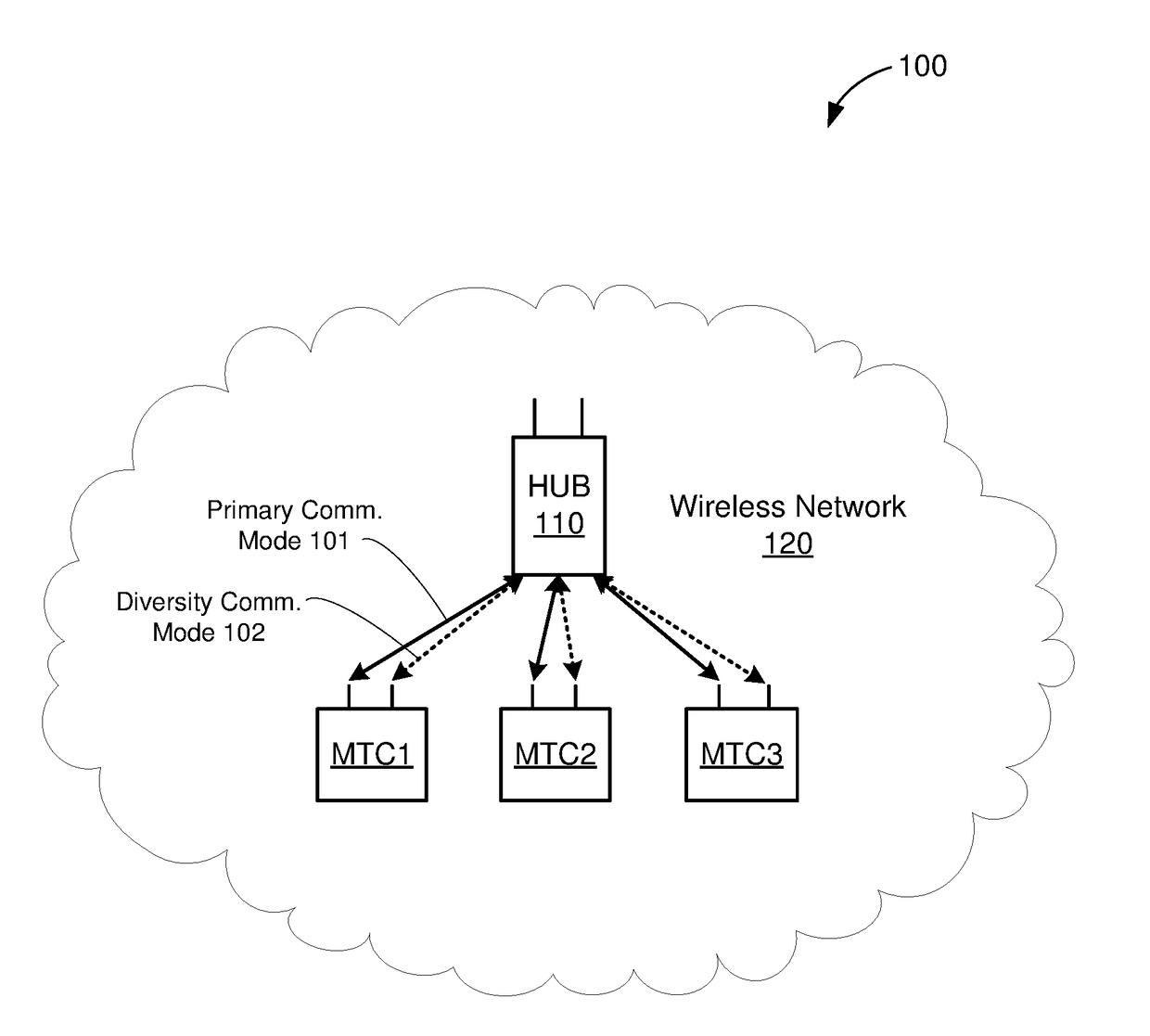 Selective use of antenna diversity in mtc devices