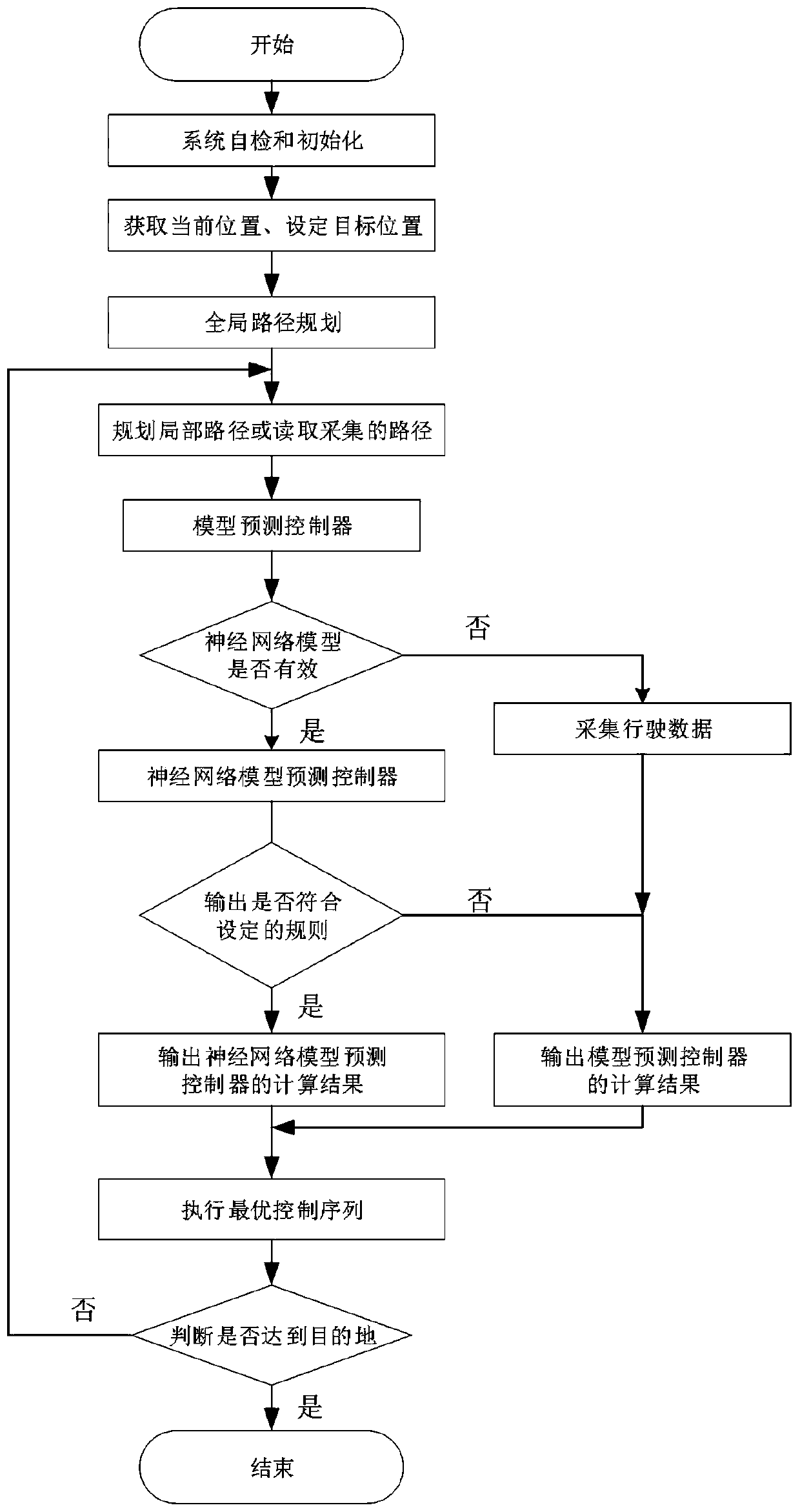 Dual-mode parallel vehicle trajectory tracking driving system and method based on predictive control