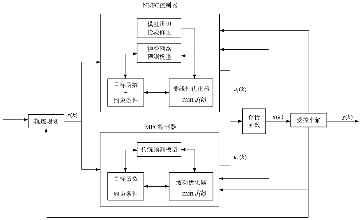 Dual-mode parallel vehicle trajectory tracking driving system and method based on predictive control