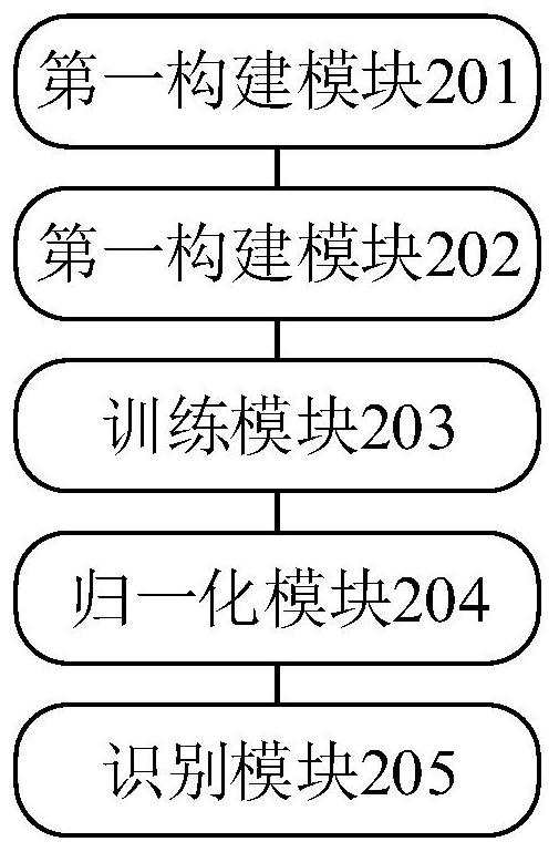 Distribution network fault identification method and related device