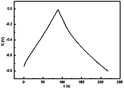 Preparation method and application of nitrogen-containing porous carbon material based on polyaspartic acid salt