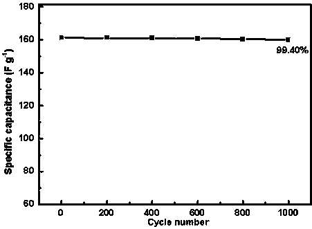 Preparation method and application of nitrogen-containing porous carbon material based on polyaspartic acid salt