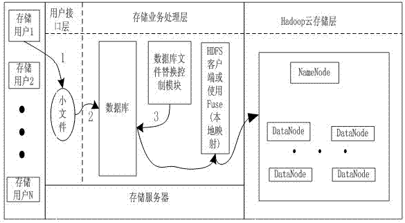 Two-stage storage method combined with RDBMS (relational database management system) and Hadoop cloud storage