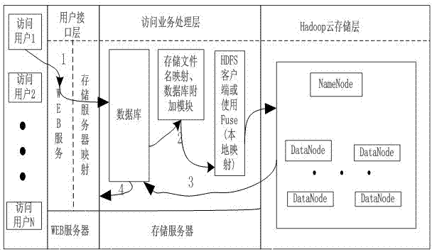 Two-stage storage method combined with RDBMS (relational database management system) and Hadoop cloud storage