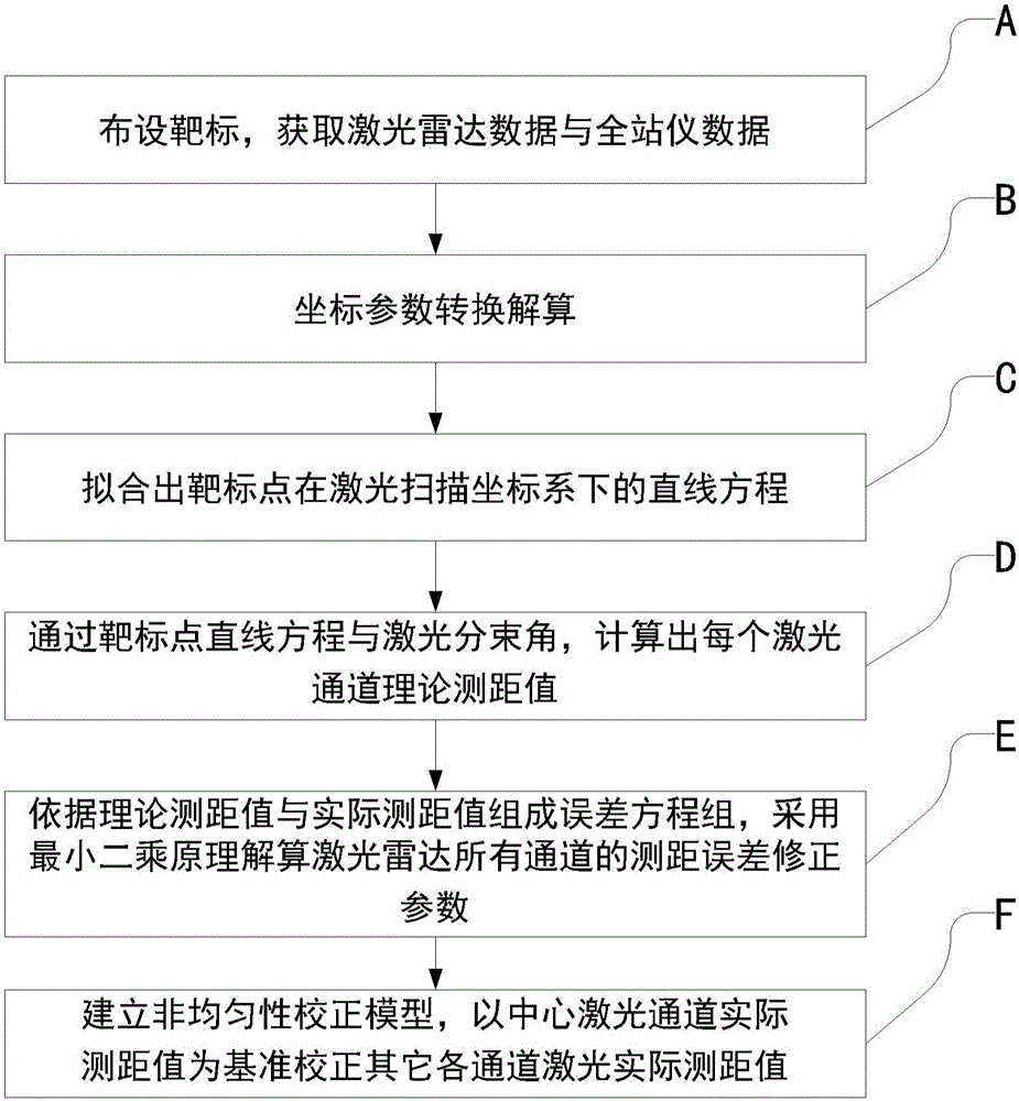 Method for non uniformity correction of range finding of array push-scan type laser radar