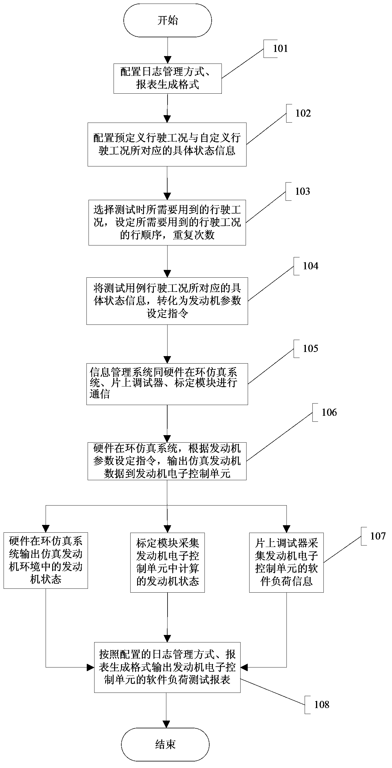 Software load testing system and method for engine ECU