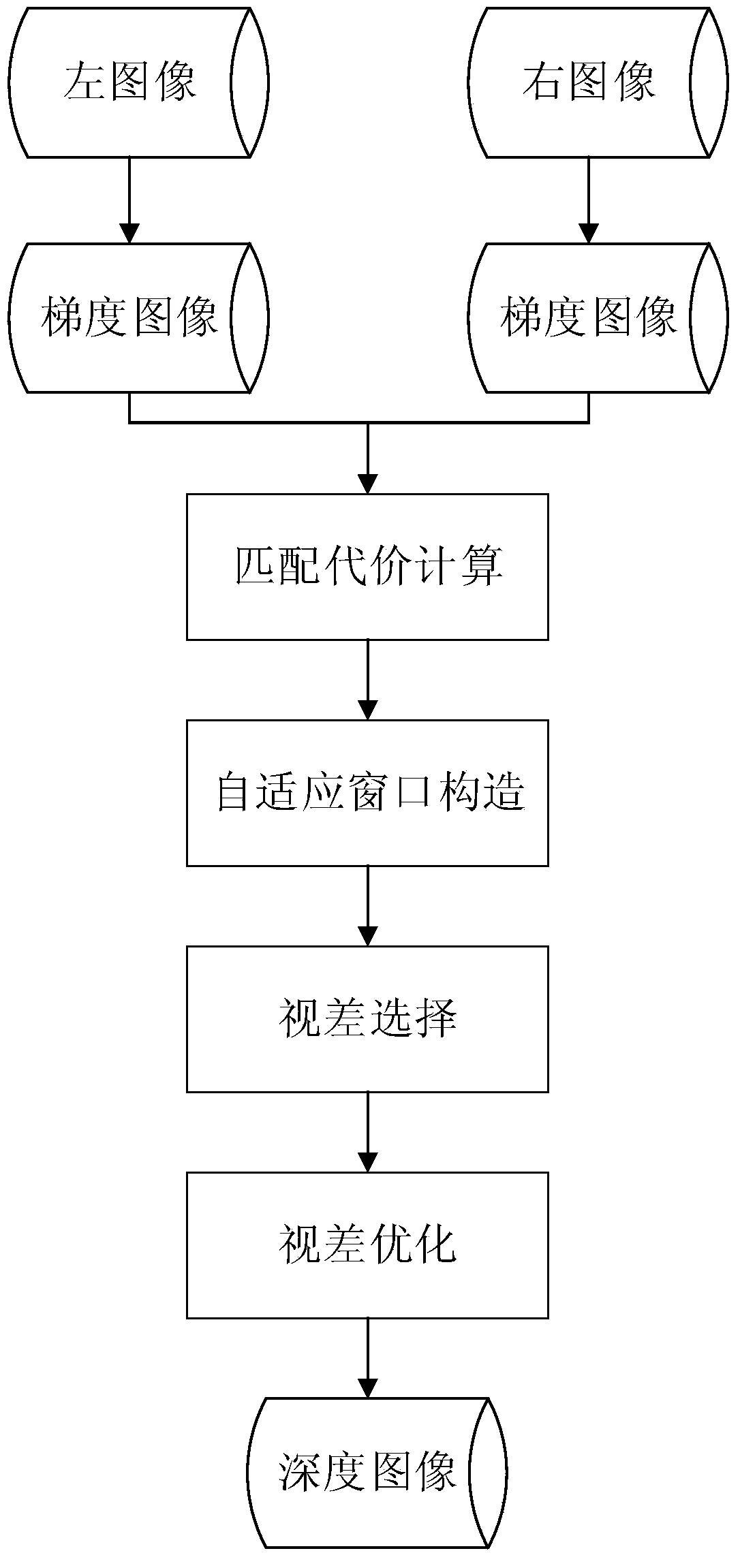 Stereo matching method based on hybrid matching cost and adaptive window