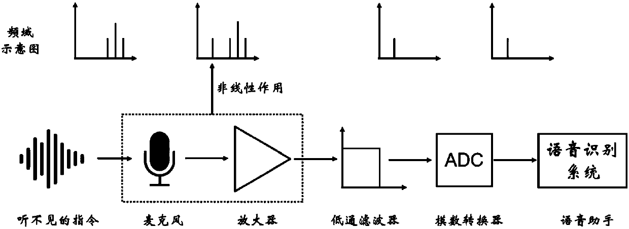 Method for defending inaudible instruction to control voice assistant based on machine learning