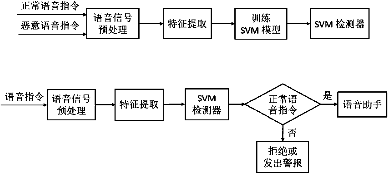 Method for defending inaudible instruction to control voice assistant based on machine learning