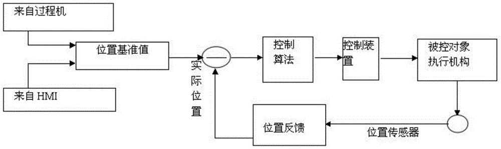 A Coiler Position Control Method with Proportional Control as Main and Integral Control as Supplement