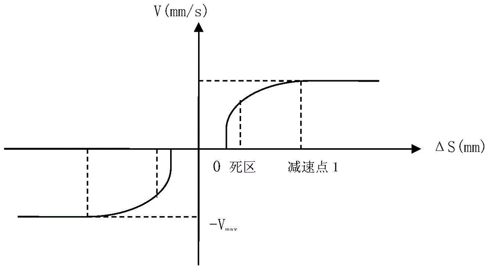 A Coiler Position Control Method with Proportional Control as Main and Integral Control as Supplement