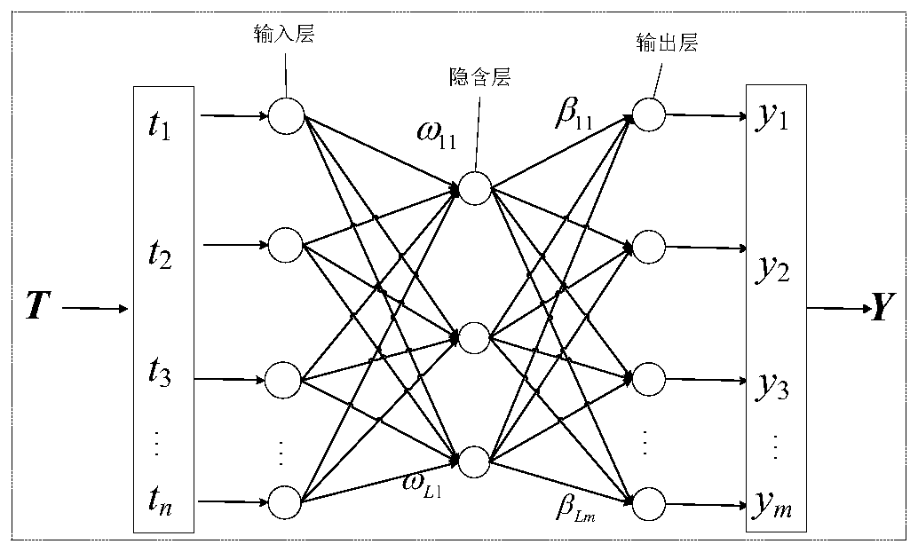 Harmonic source identification method based on weighted regularization extreme learning machine