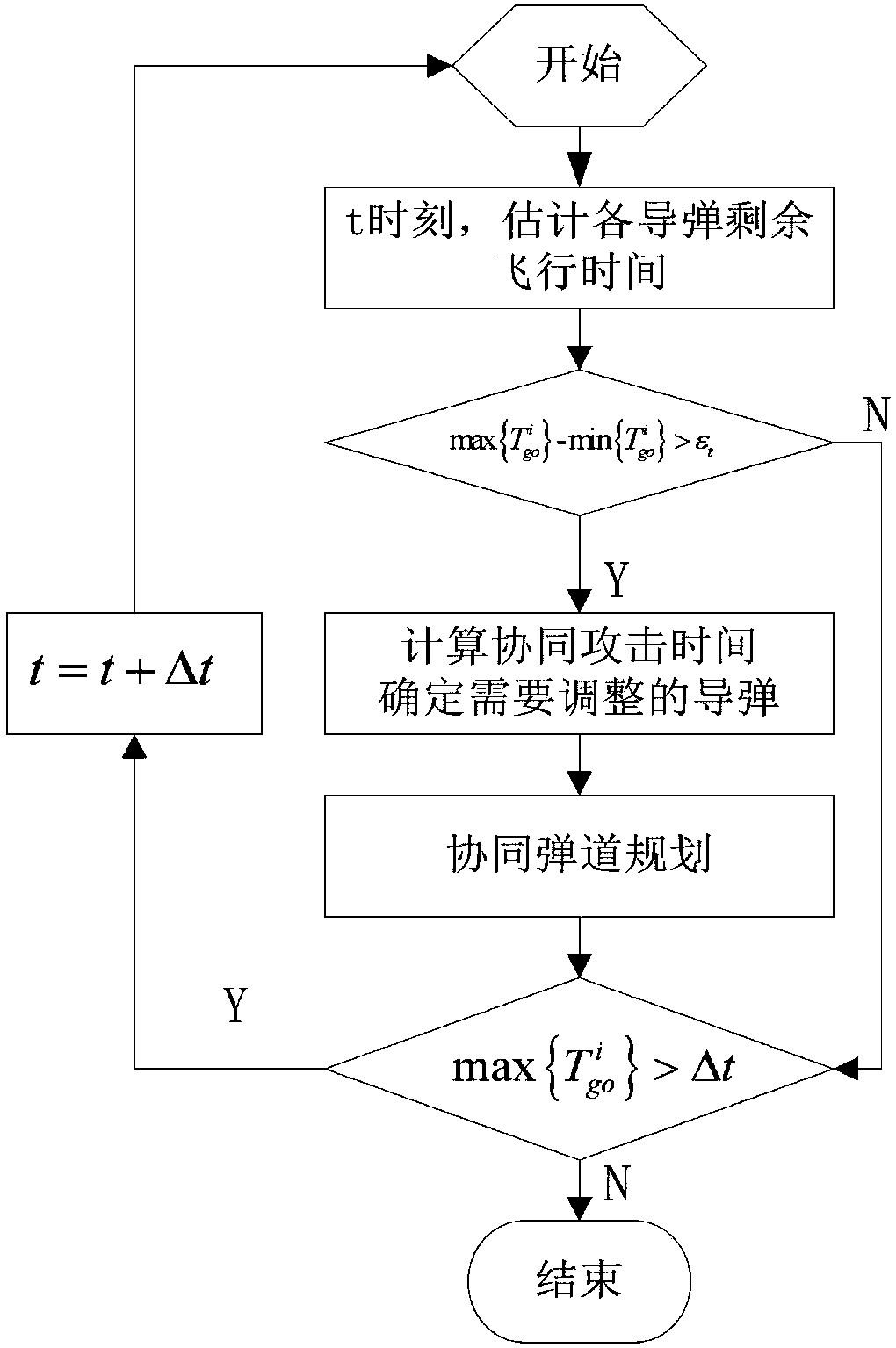 Multiple missile collaborative ballistic planning method to deal with penetration