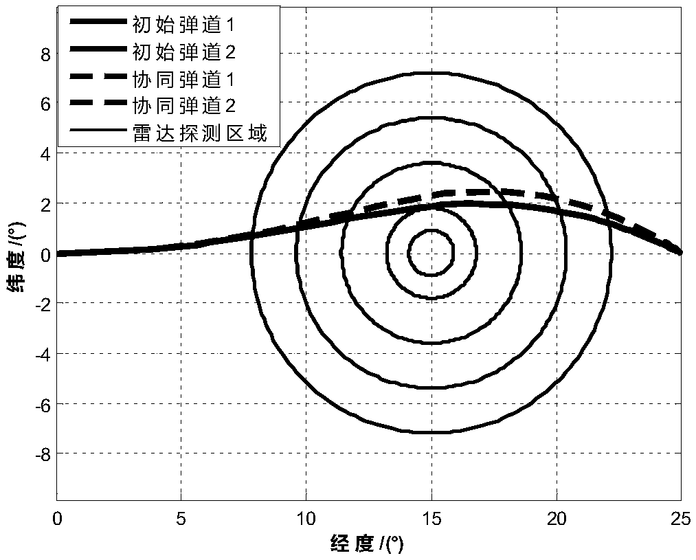 Multiple missile collaborative ballistic planning method to deal with penetration