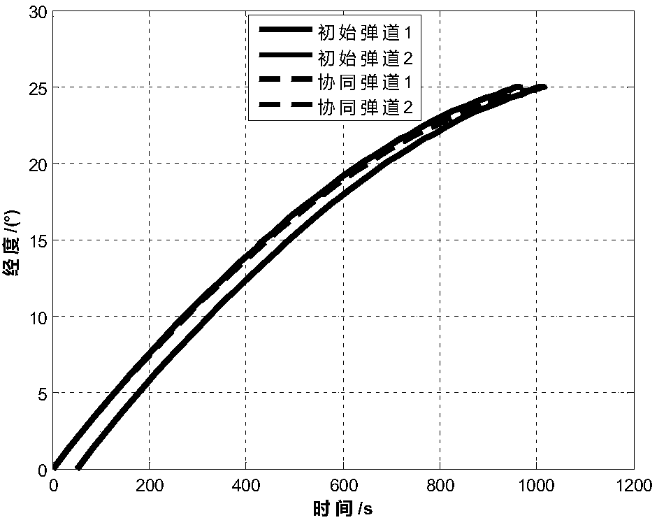 Multiple missile collaborative ballistic planning method to deal with penetration