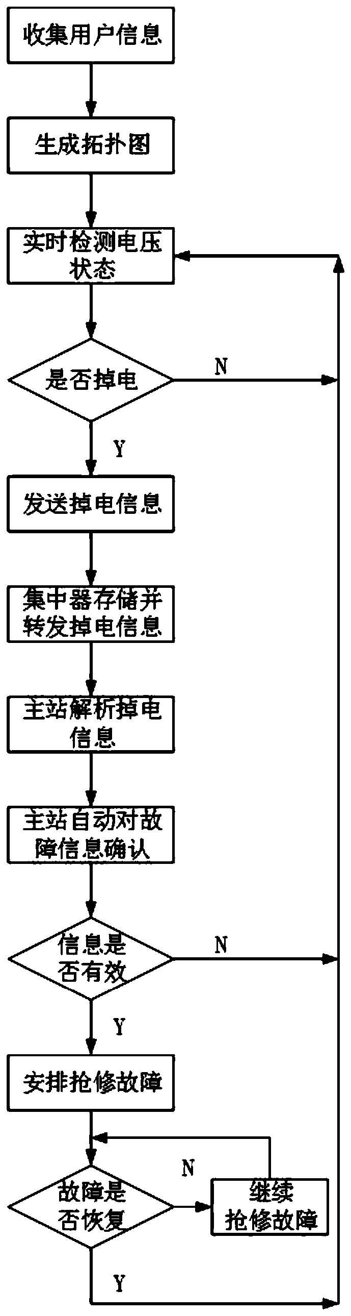 Method and system for rapid response to power failure of low-voltage power grid user lines