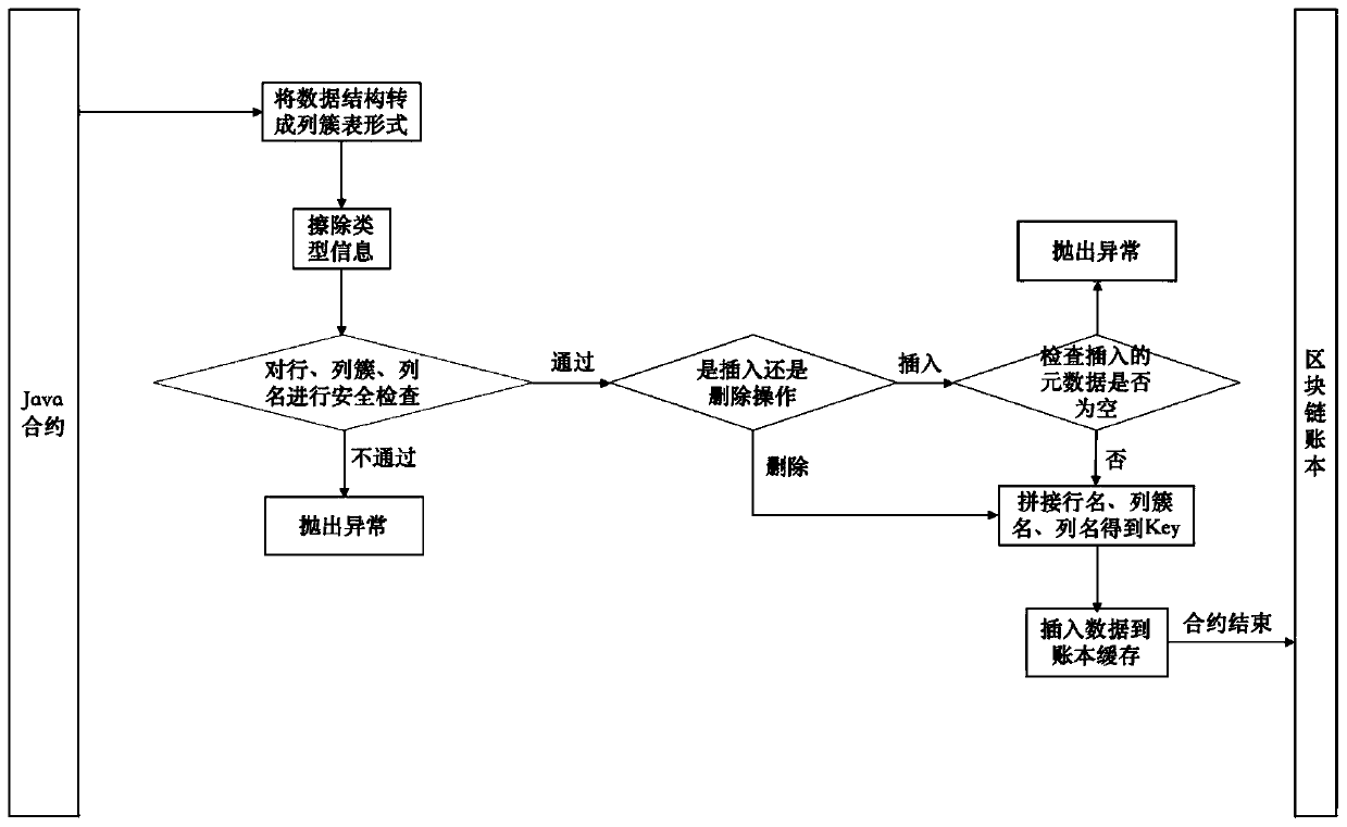 Data organization and storage method based on Java smart contract