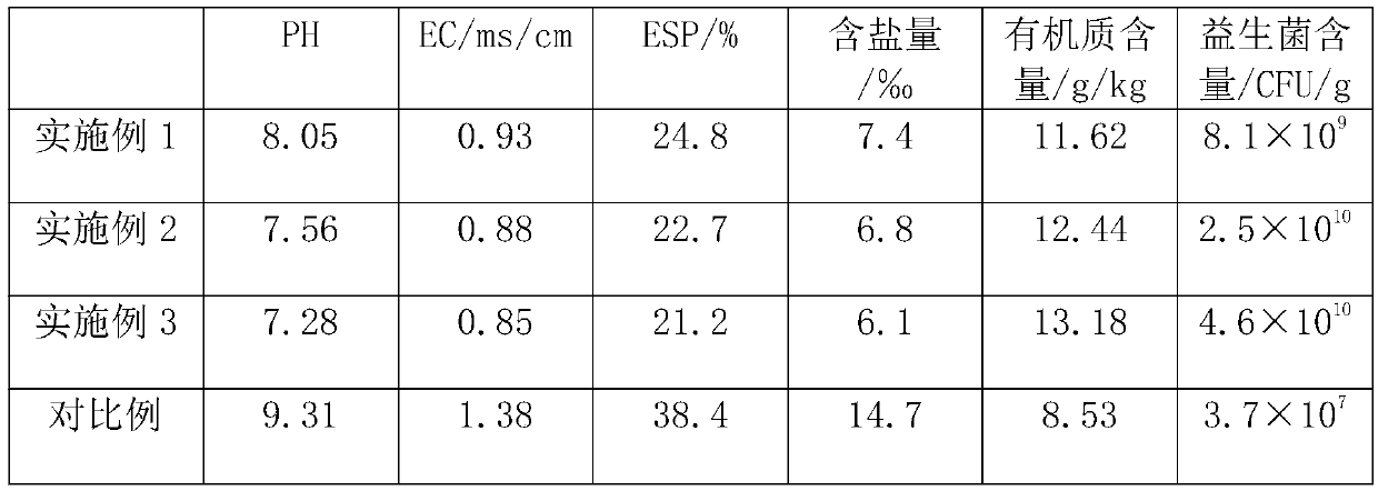 Saline-alkali soil repairing microbial inoculum and preparation method thereof