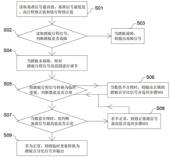 Self-learning correction method and system for automobile pedal travel signal