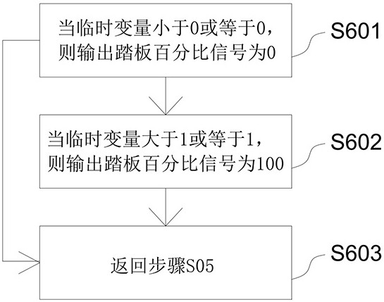 Self-learning correction method and system for automobile pedal travel signal