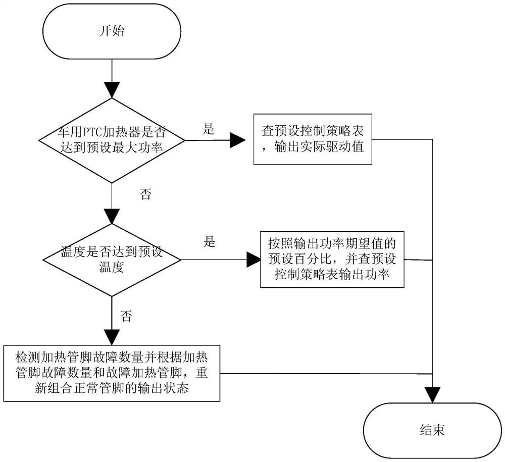 A kind of control method and system of vehicle ptc heater