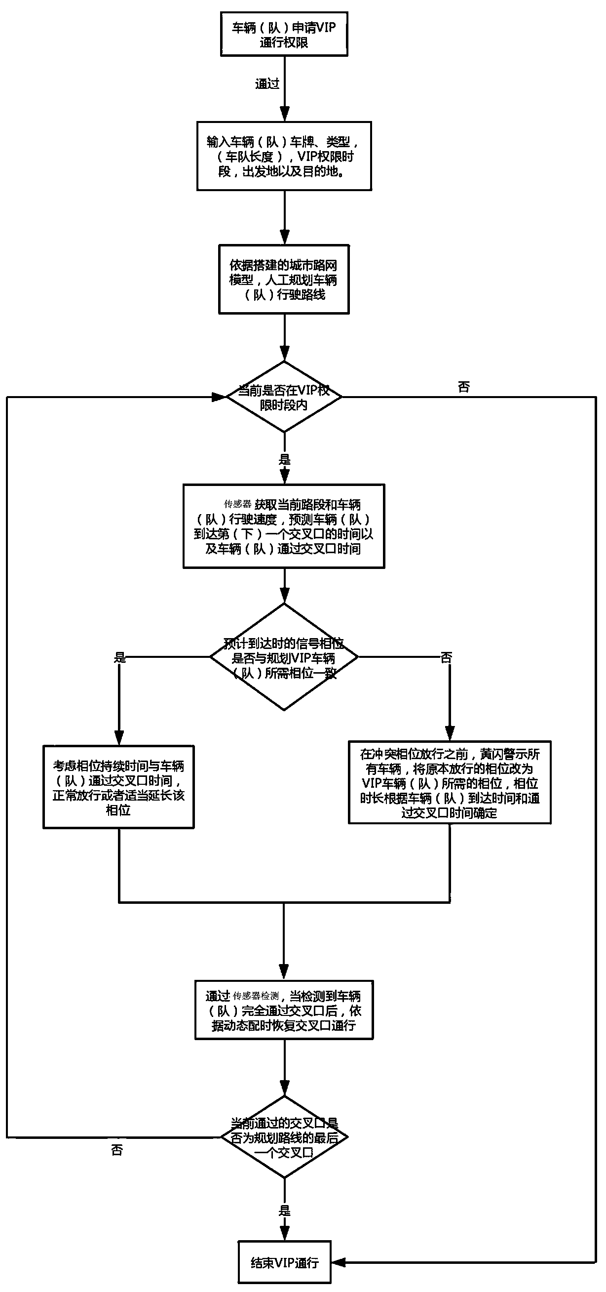 Timing method of VIP vehicle non-blocking passage control system