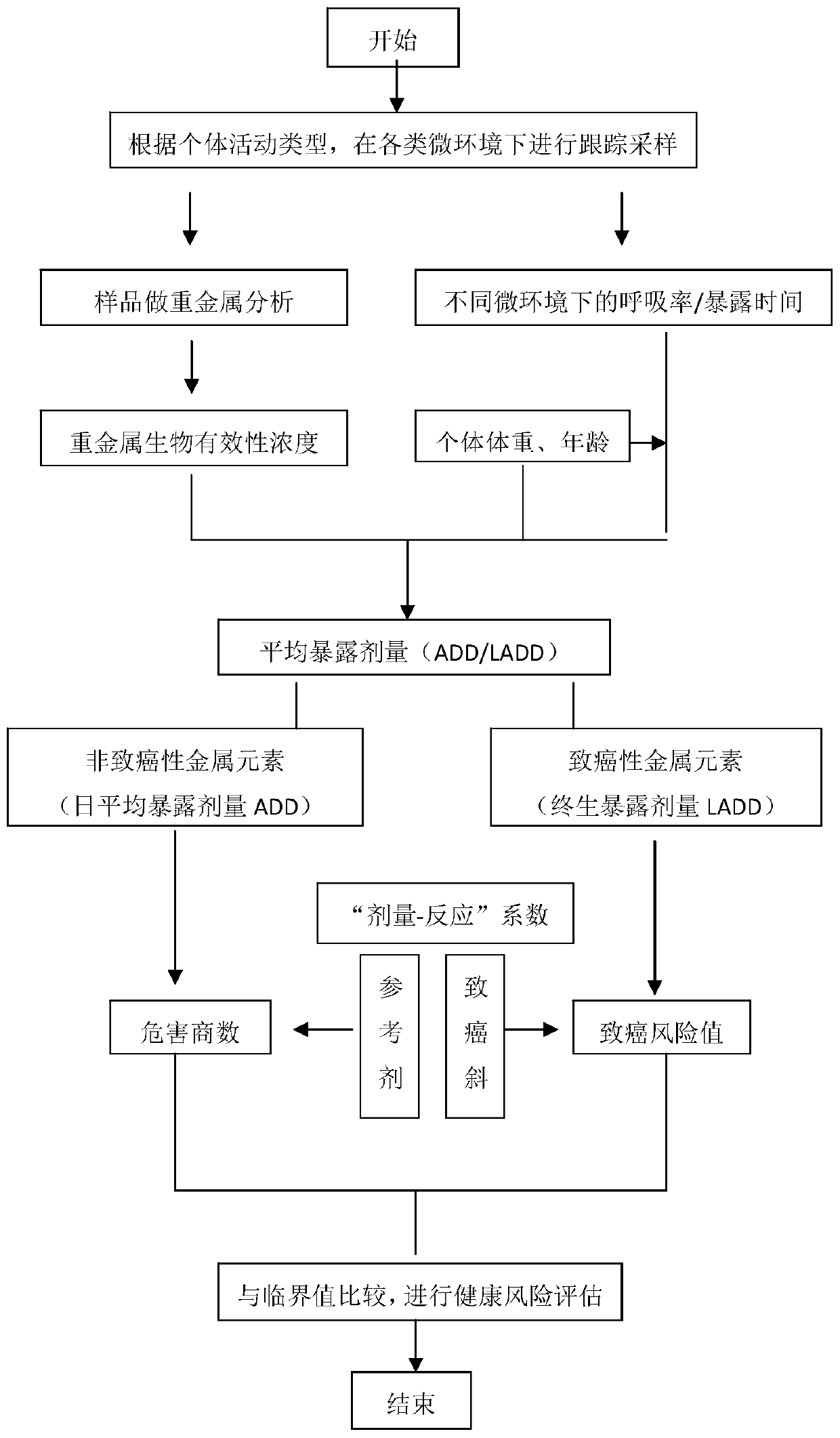 Multi-microenvironment exposed PM2.5 heavy metal health risk evaluation method