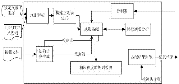 Static detection method on basis of embedded software and system thereof