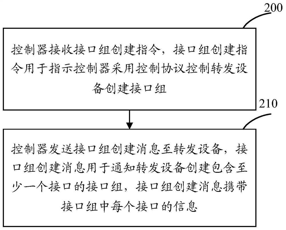 A method and device for establishing an interface group