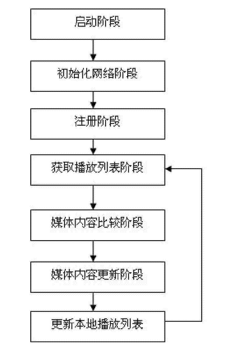 Digital signage system and method for dynamically updating and remotely monitoring terminal