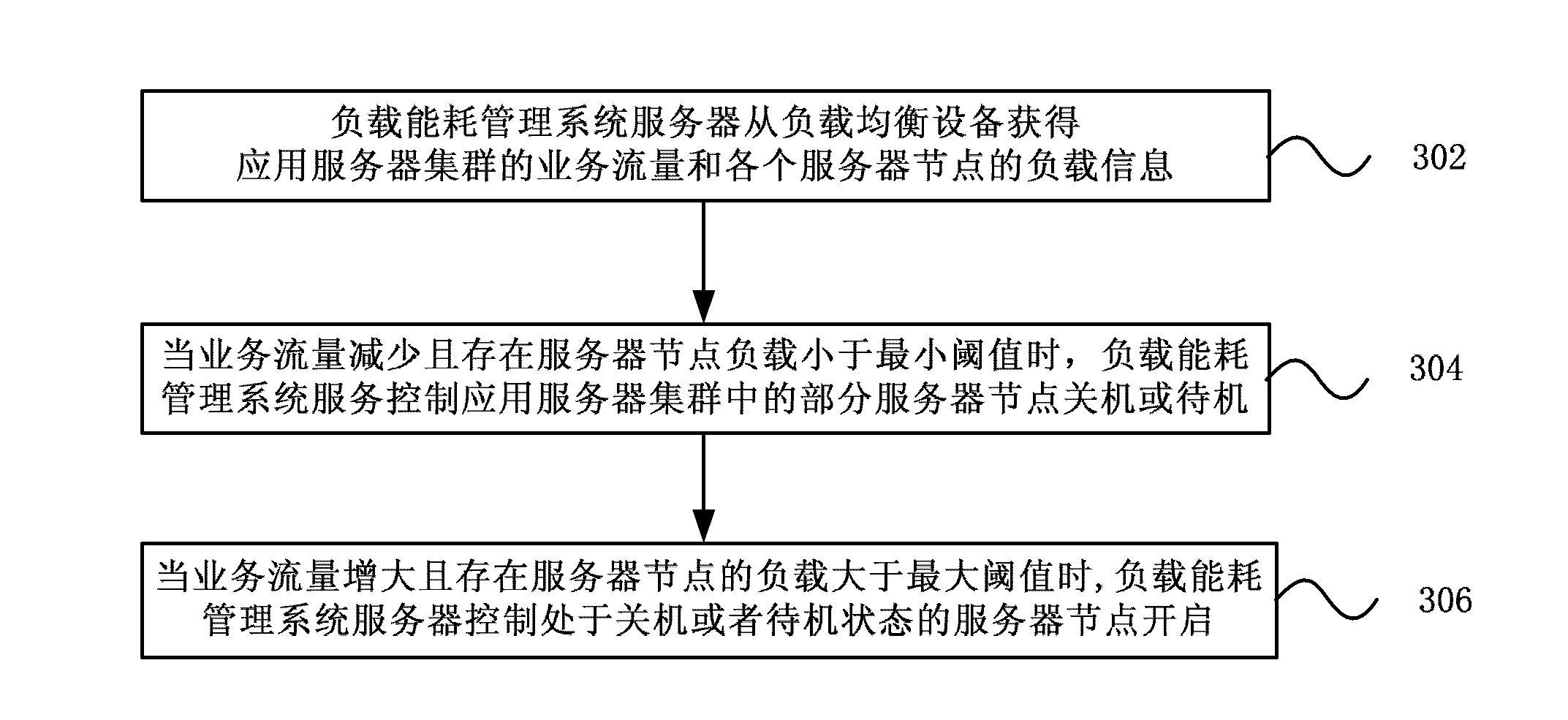 Load energy consumption management system, method and server