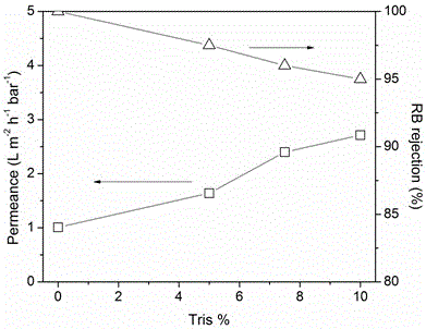 A preparation method of monoamine graft modified cross-linked polyimide solvent-resistant nanofiltration membrane