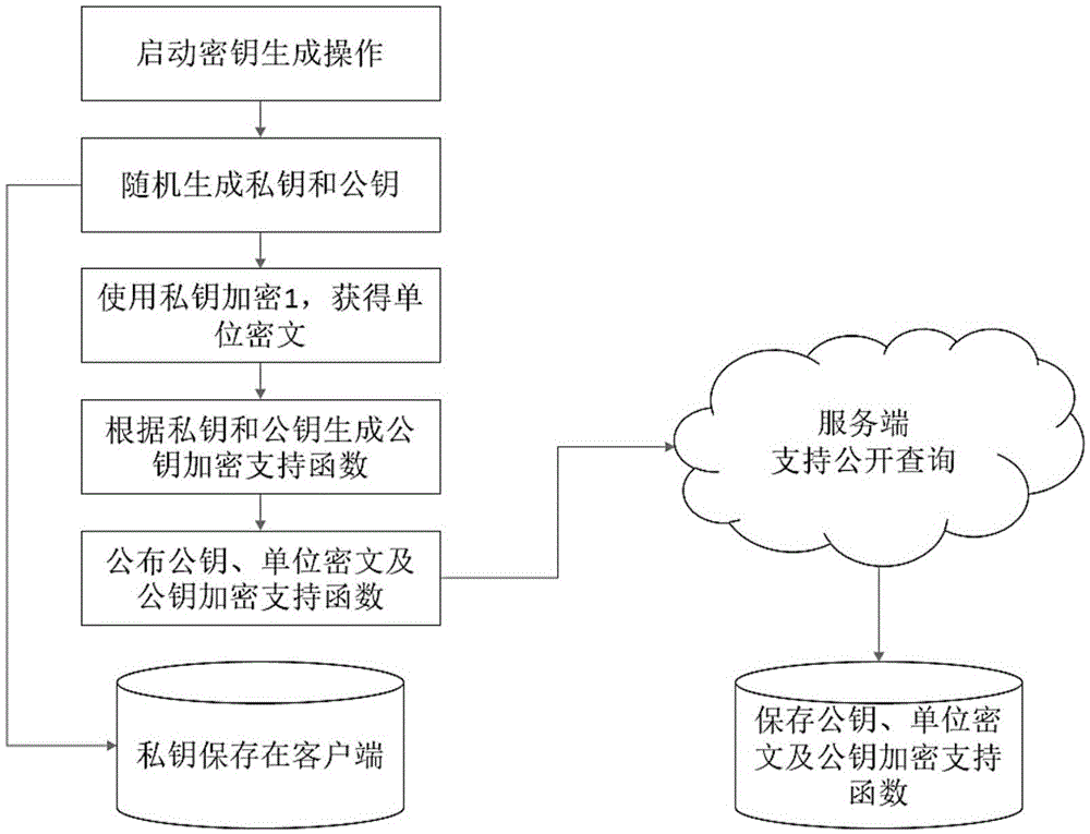 Asymmetric FHE (Fully Homomorphic Encryption) method and secret key substitution and cipher text delivery methods thereof