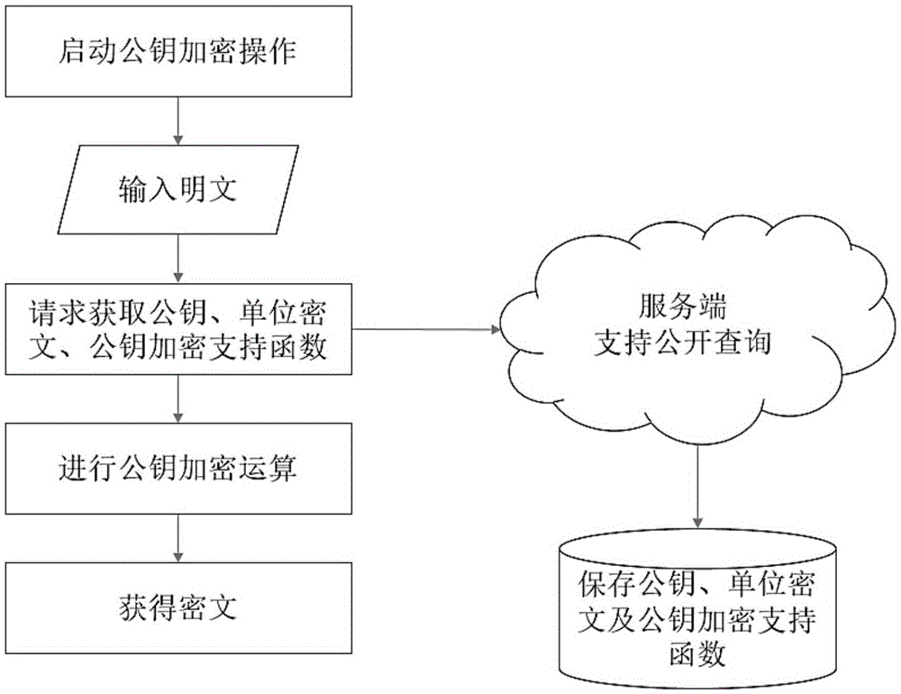 Asymmetric FHE (Fully Homomorphic Encryption) method and secret key substitution and cipher text delivery methods thereof