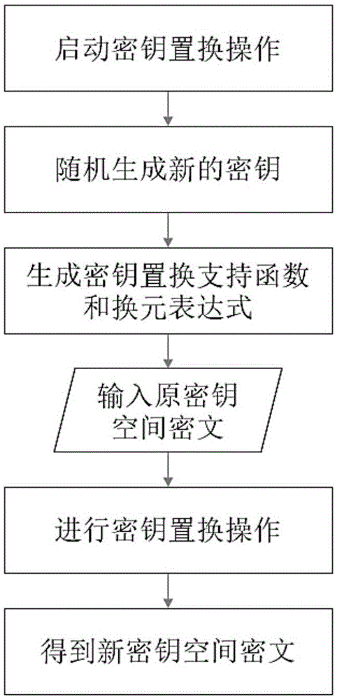 Asymmetric FHE (Fully Homomorphic Encryption) method and secret key substitution and cipher text delivery methods thereof