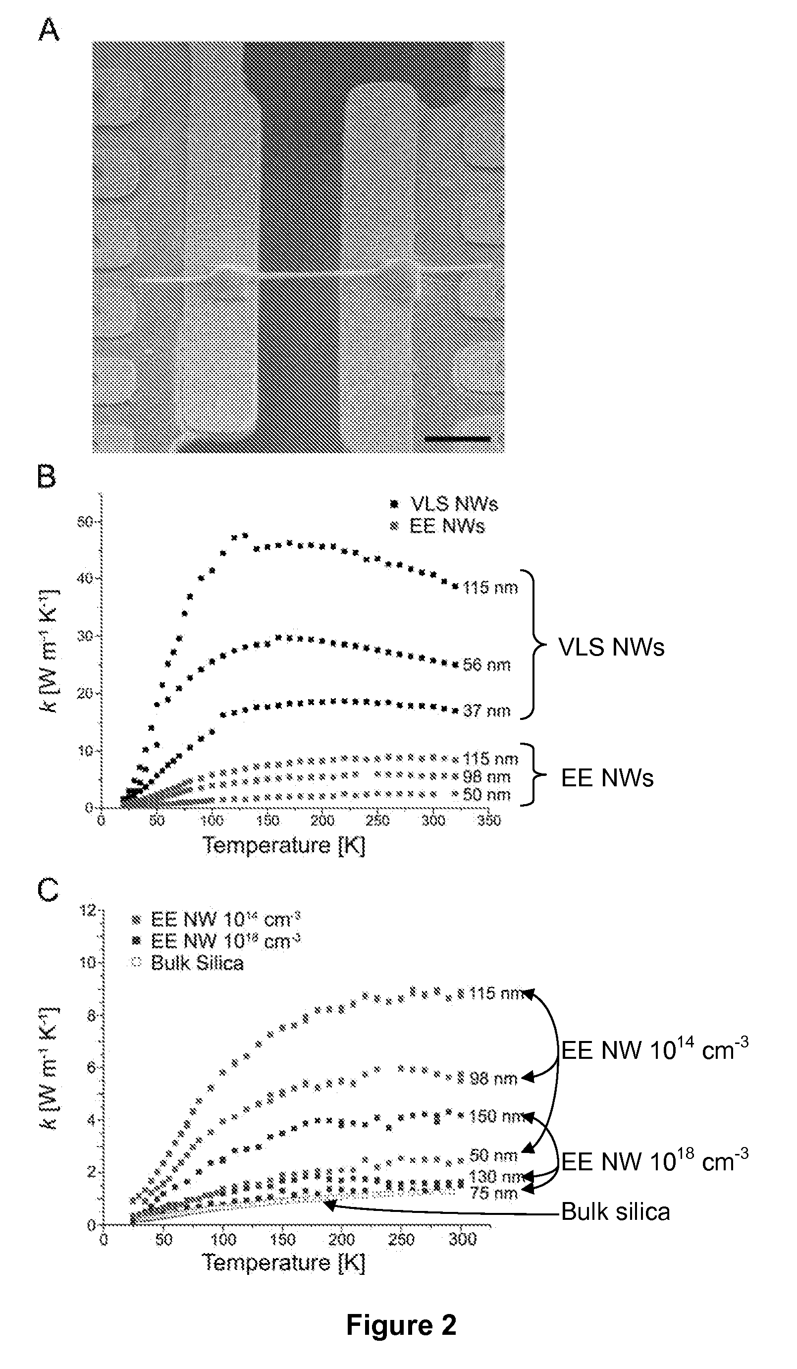 Nanostructures having high performance thermoelectric properties