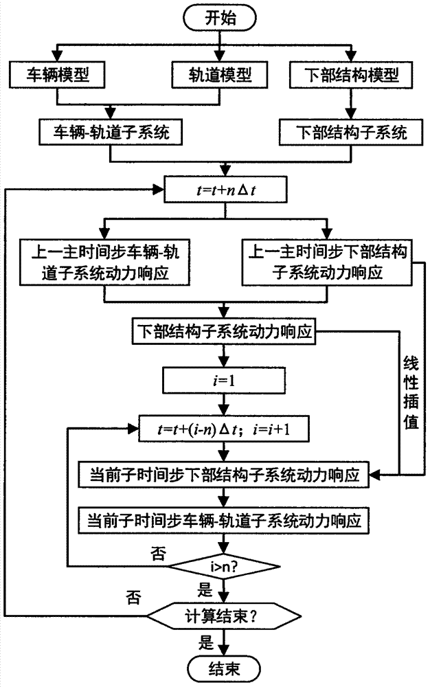 Different-step-size efficient dynamic analysis method for train-rail-structure coupling system