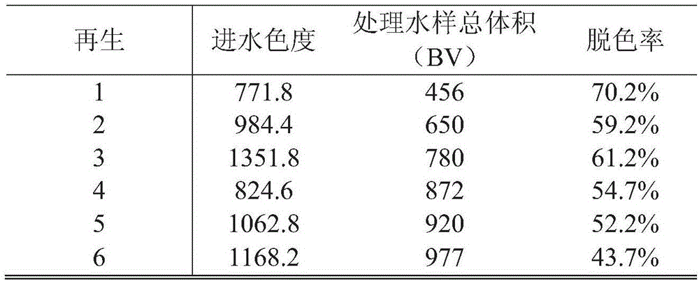 Regeneration method of adsorption medium and de-coloring treatment method of printing and dyeing wastewater