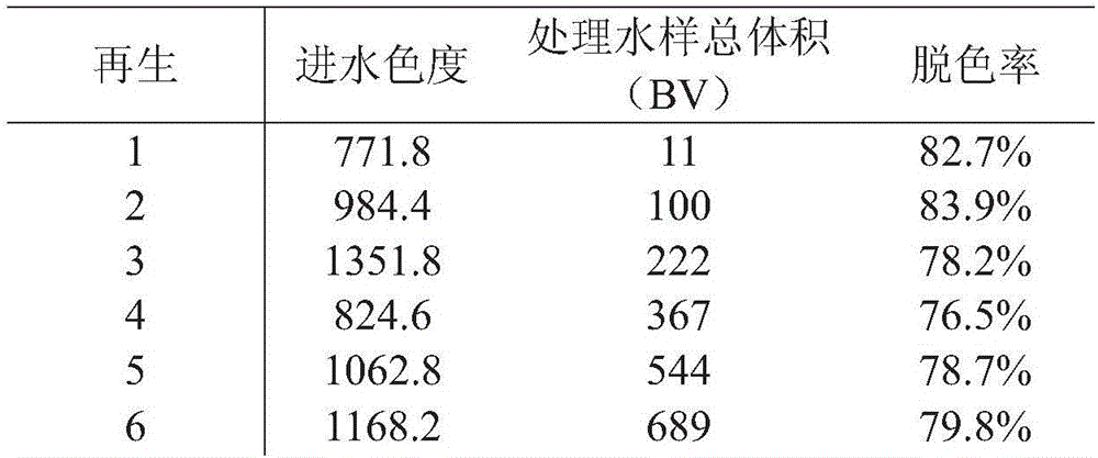 Regeneration method of adsorption medium and de-coloring treatment method of printing and dyeing wastewater