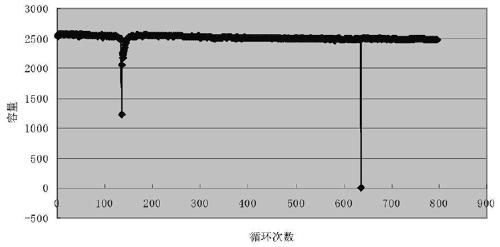 Lithium manganate cathode material and preparation method thereof