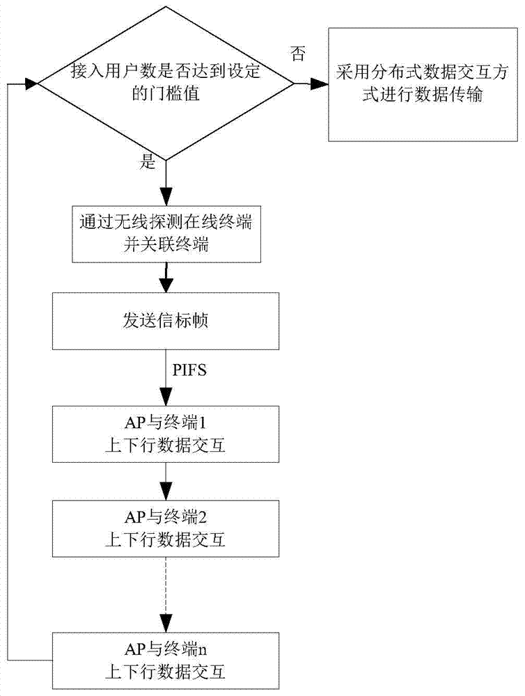 Data transmission method and system for wireless access point and terminal