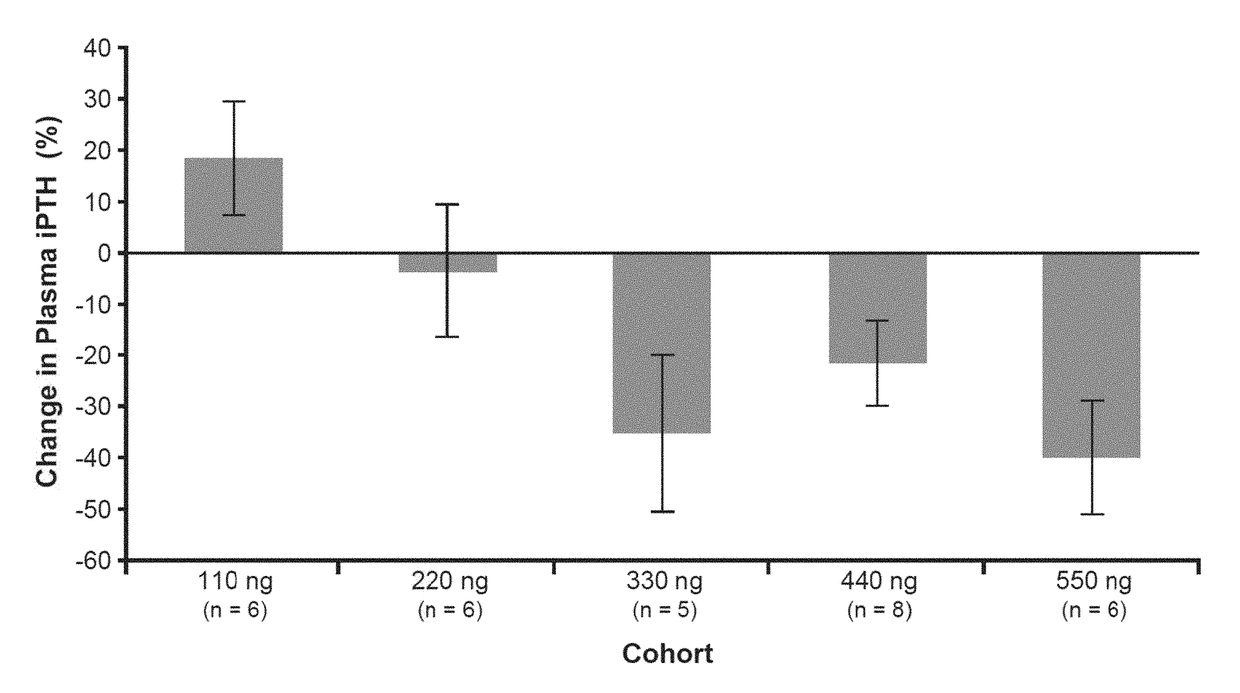 Use of 2-methylene-19-nor-(20S)-1α,25-dihydroxyvitamin D<sub>3 </sub>and calcimimetics to treat secondary hyperparathyroidism