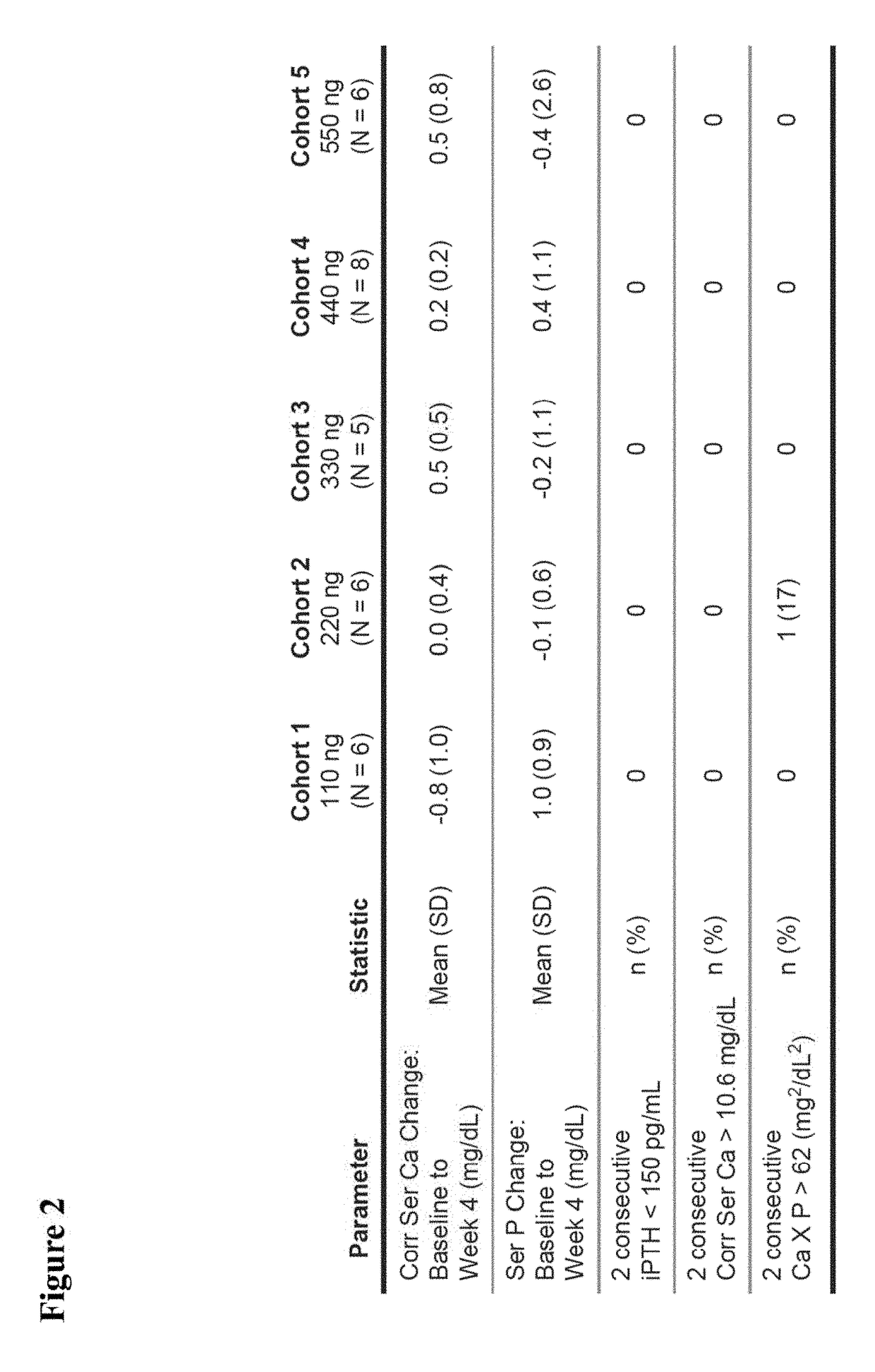 Use of 2-methylene-19-nor-(20S)-1α,25-dihydroxyvitamin D<sub>3 </sub>and calcimimetics to treat secondary hyperparathyroidism