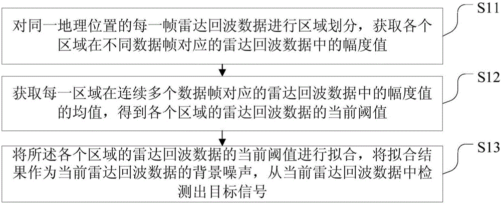 Self-adaptive target detection method and device